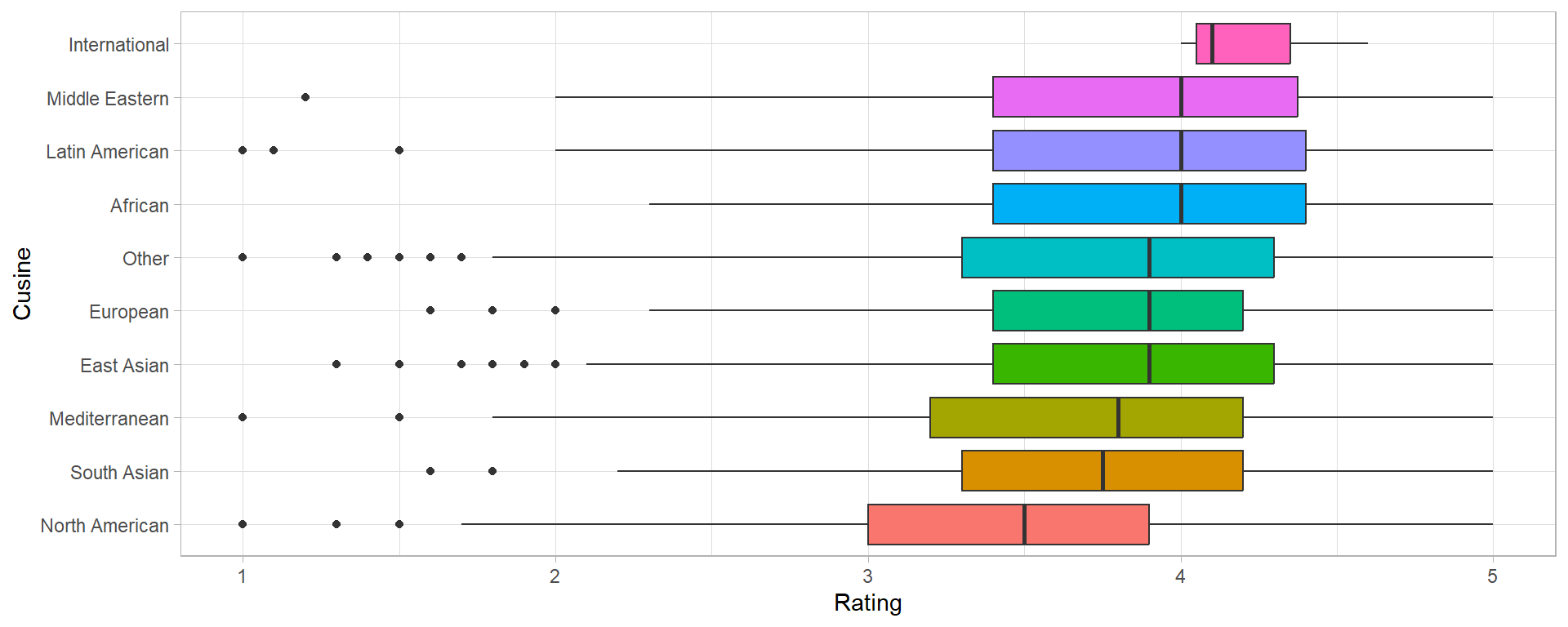 **Figure 9.** Distribution of restaurant ratings by cuisine
