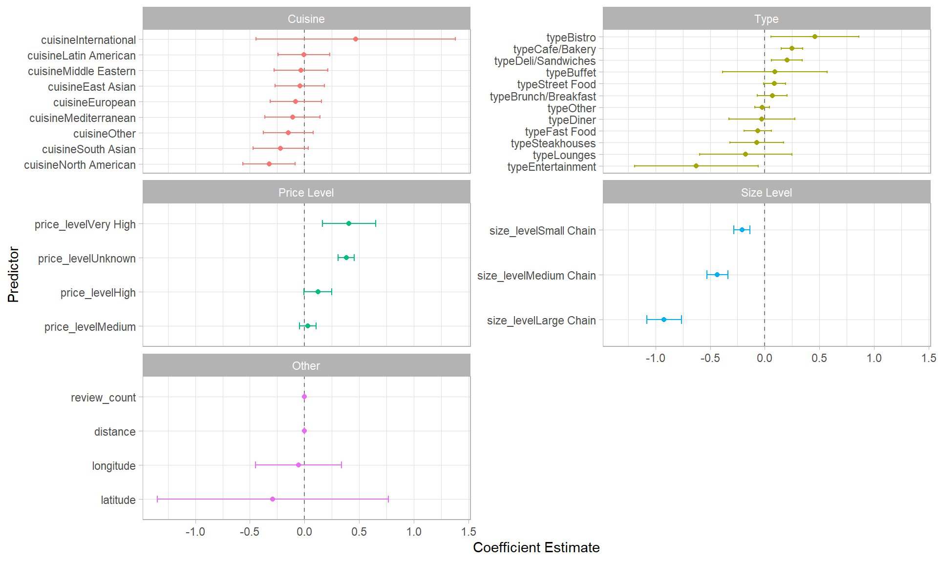 **Figure 1.** Coefficients and their 95% confidence interval for the baseline linear model